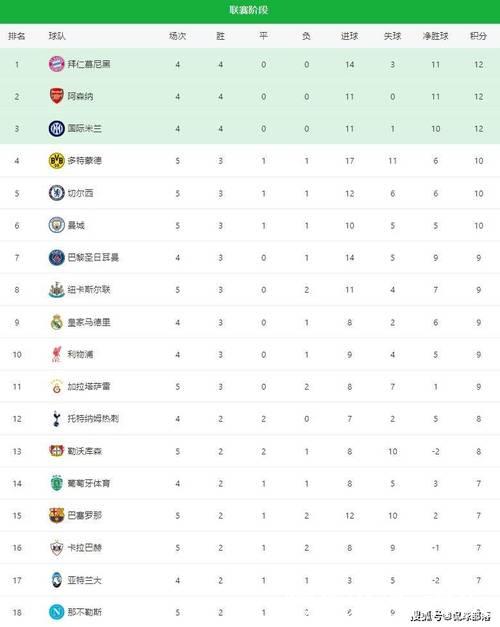 随着切尔西3-0巴萨，曼城0-2翻车，多特4-0，欧冠最新积分榜出炉